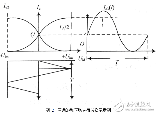 函數信號發(fā)生器的組成及其設計與實現
