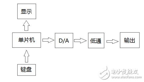 基于AT89C52單片機(jī)的函數(shù)信號發(fā)生器的設(shè)計與實現(xiàn)
