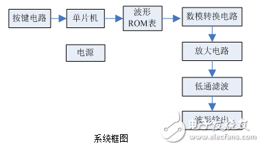 基于STC89C51單片機(jī)的低頻函數(shù)信號發(fā)生器的設(shè)計(jì)