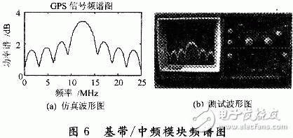  基于A(yíng)DF4360-4的GPS信號(hào)源設(shè)計(jì)