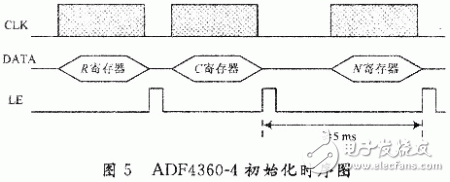  基于A(yíng)DF4360-4的GPS信號(hào)源設(shè)計(jì)