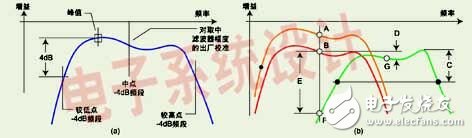  如何使頻譜分析儀測(cè)量中出現(xiàn)較大幅度誤差
