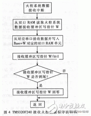  新型INS/GPS組合導(dǎo)航系統(tǒng)