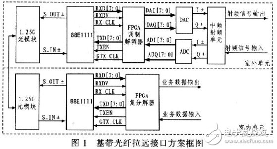  基帶光纖拉遠(yuǎn)解決方案
