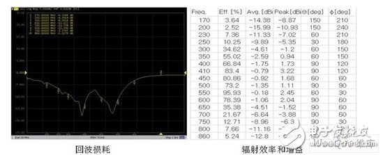  性能優(yōu)異的CMMB終端設(shè)計(jì)
