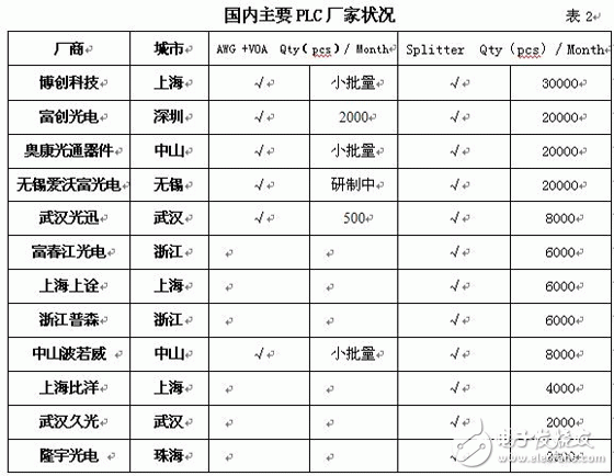  PLC分路器市場技術(shù)