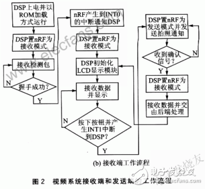  數(shù)字無(wú)線實(shí)時(shí)視頻通信和拍攝系統(tǒng)設(shè)計(jì)