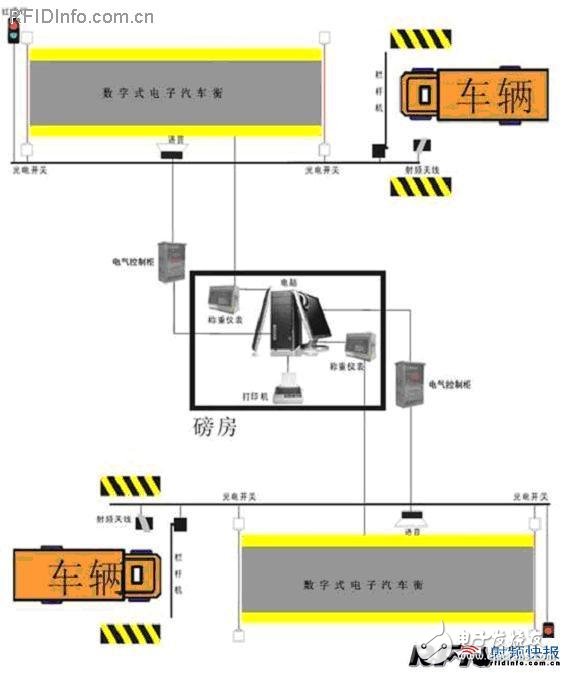  車輛自動識別系統(tǒng)在汽車衡的應(yīng)用