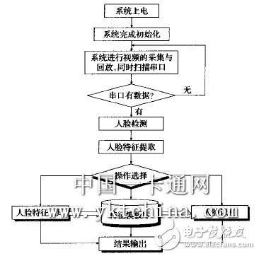  基于DSP／BIOS的門禁系統(tǒng)設(shè)計(jì)