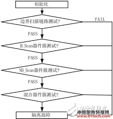 新型雷達(dá)數(shù)字電路便攜式自動(dòng)測(cè)試系統(tǒng)設(shè)計(jì)