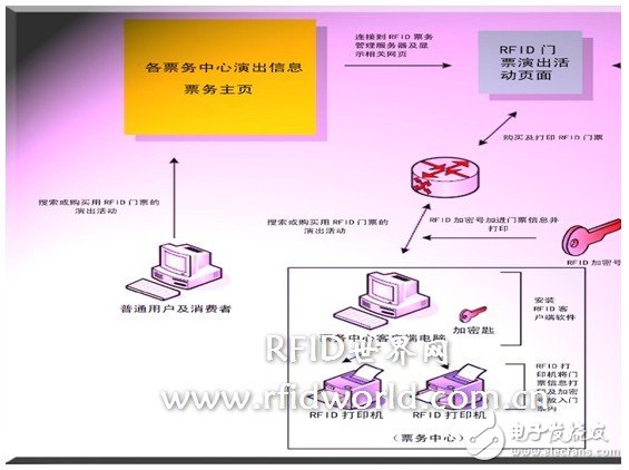  票務(wù)管理中RFID技術(shù)的運用