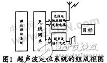  基于超聲波的定位系統(tǒng)設計