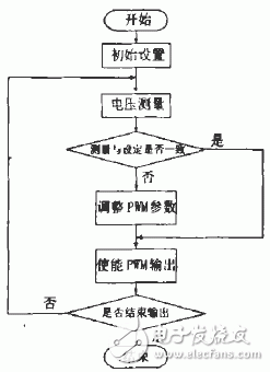  基于單片機C8051F410的精確信號模擬電路設計