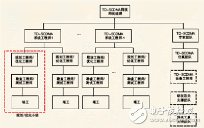  西藏環(huán)境下TD-SCDMA網(wǎng)絡的優(yōu)化和實踐