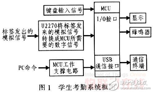 基于RFID技術的學生考勤系統(tǒng)設計