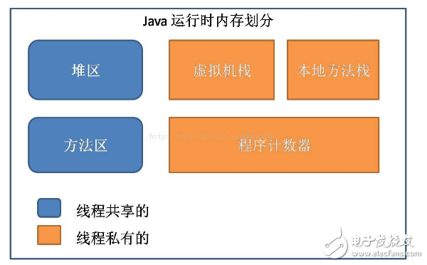 Java內(nèi)存區(qū)域分配、Java虛擬機(jī)棧、對象的訪問方式和GC
