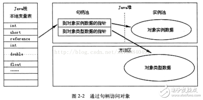 Java內(nèi)存區(qū)域分配、Java虛擬機(jī)棧、對(duì)象的訪(fǎng)問(wèn)方式和GC