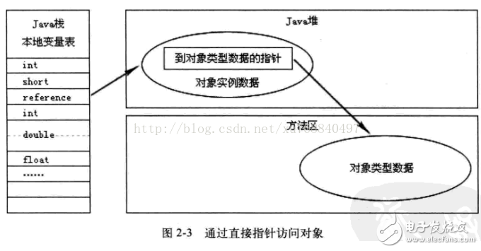 Java內(nèi)存區(qū)域分配、Java虛擬機(jī)棧、對(duì)象的訪(fǎng)問(wèn)方式和GC