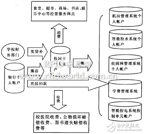  數(shù)字化校園一卡通平臺設(shè)計(jì)