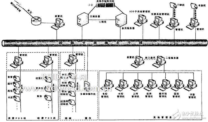  數(shù)字化校園一卡通平臺(tái)設(shè)計(jì)