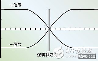  電路板設(shè)計(jì)中差分信號(hào)線布線的優(yōu)點(diǎn)和布線策略