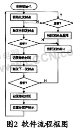  基于超聲波的定位系統(tǒng)設計
