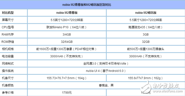 努比亞M2暢玩版和青春版哪個(gè)好？各方面解析