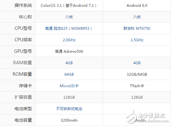 oppoa77和vivoy67哪個好？配置參數(shù)對比詳解