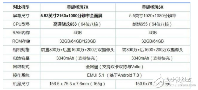 榮耀暢玩7X和暢玩6X哪個好？對比測評