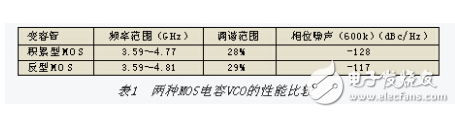 基于積累型MOS變?nèi)莨艿纳漕l壓控振蕩器設(shè)計