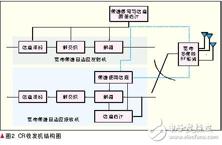 認知無線電的定義及原理_認知無線電的關鍵技術_認知無線電發(fā)展現(xiàn)狀與趨勢