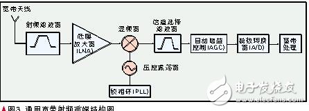 認知無線電的定義及原理_認知無線電的關鍵技術_認知無線電發(fā)展現(xiàn)狀與趨勢
