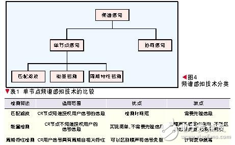 認知無線電的定義及原理_認知無線電的關鍵技術_認知無線電發(fā)展現(xiàn)狀與趨勢