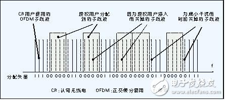 認知無線電的定義及原理_認知無線電的關鍵技術_認知無線電發(fā)展現(xiàn)狀與趨勢