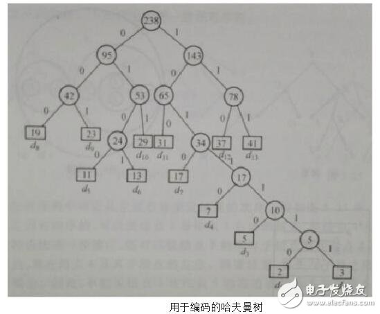 哈夫曼算法的理解及原理分析,構(gòu)造哈夫曼樹(shù)的算法