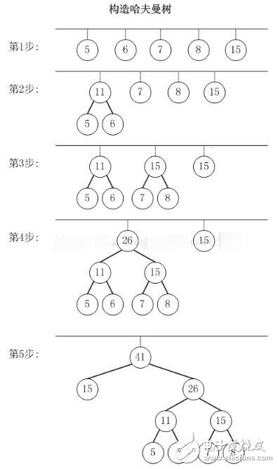 哈夫曼算法的理解及原理分析,構(gòu)造哈夫曼樹(shù)的算法