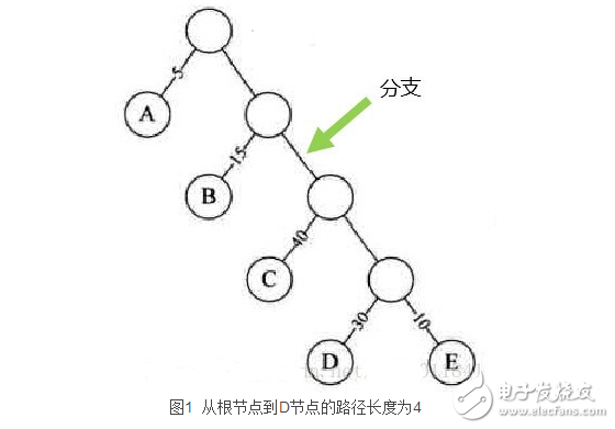　　哈夫曼樹帶權(quán)路徑長度怎么計(jì)算