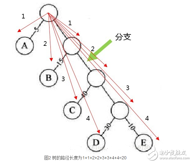 哈夫曼樹帶權(quán)路徑長度怎么計(jì)算