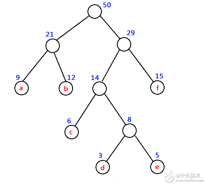 哈夫曼樹基本概念與構(gòu)造