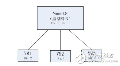 淺談vmware網(wǎng)絡(luò)連接方式