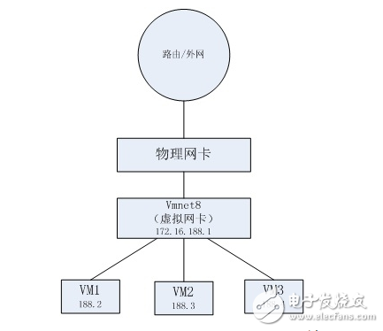 淺談vmware網(wǎng)絡(luò)連接方式