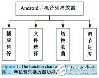 基于Android音樂(lè)播放器的研究