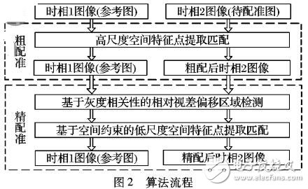 基于異常區(qū)域的高分辨率遙感圖像配準(zhǔn)