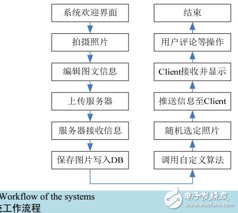 基于Android的圖文并茂的信息實時分享系統(tǒng)設(shè)計
