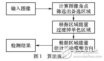 基于能量估計的局部運(yùn)動模糊檢測