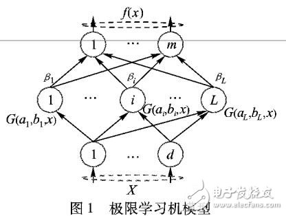 基于局部特征過濾和極限學(xué)習(xí)機(jī)的快速火焰識別方法