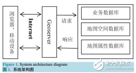 基于B/S架構(gòu)的空間數(shù)據(jù)web前端可視化管理