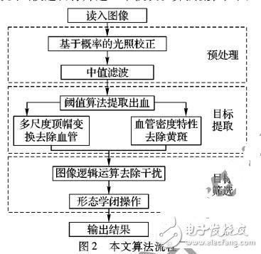 基于眼底圖像三個(gè)彩色通道的出血特征提取方法