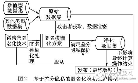 基于差分隱私的數(shù)據(jù)匿名化隱私保護(hù)模型