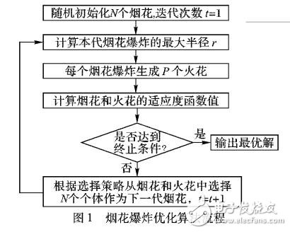 基于煙花爆炸優(yōu)化算法的測試數(shù)據(jù)生成方法